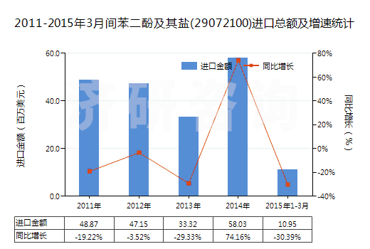2011-2015年3月間苯二酚及其鹽(29072100)進(jìn)口總額及增速統(tǒng)計 2011-2015年3月間苯二酚及其鹽(29072100)進(jìn)口總額及增速統(tǒng)計